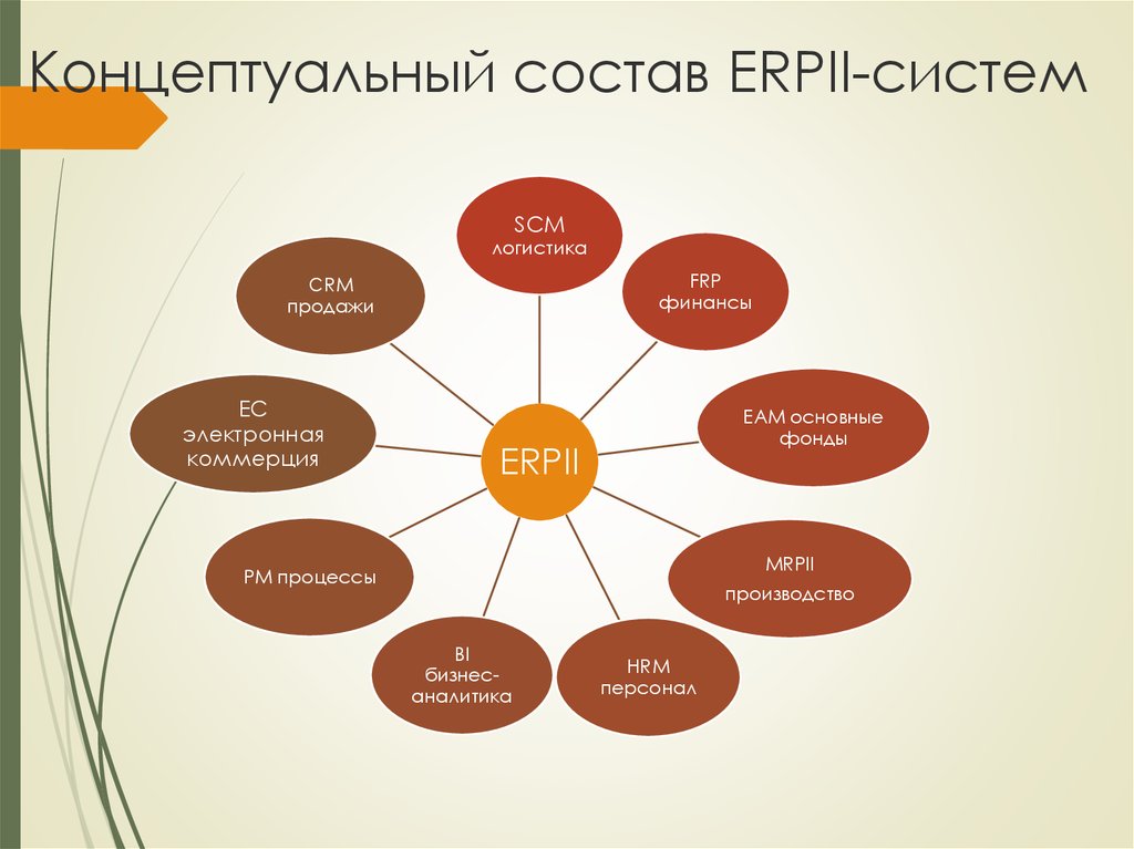 Концептуальный состав ERPII-систем