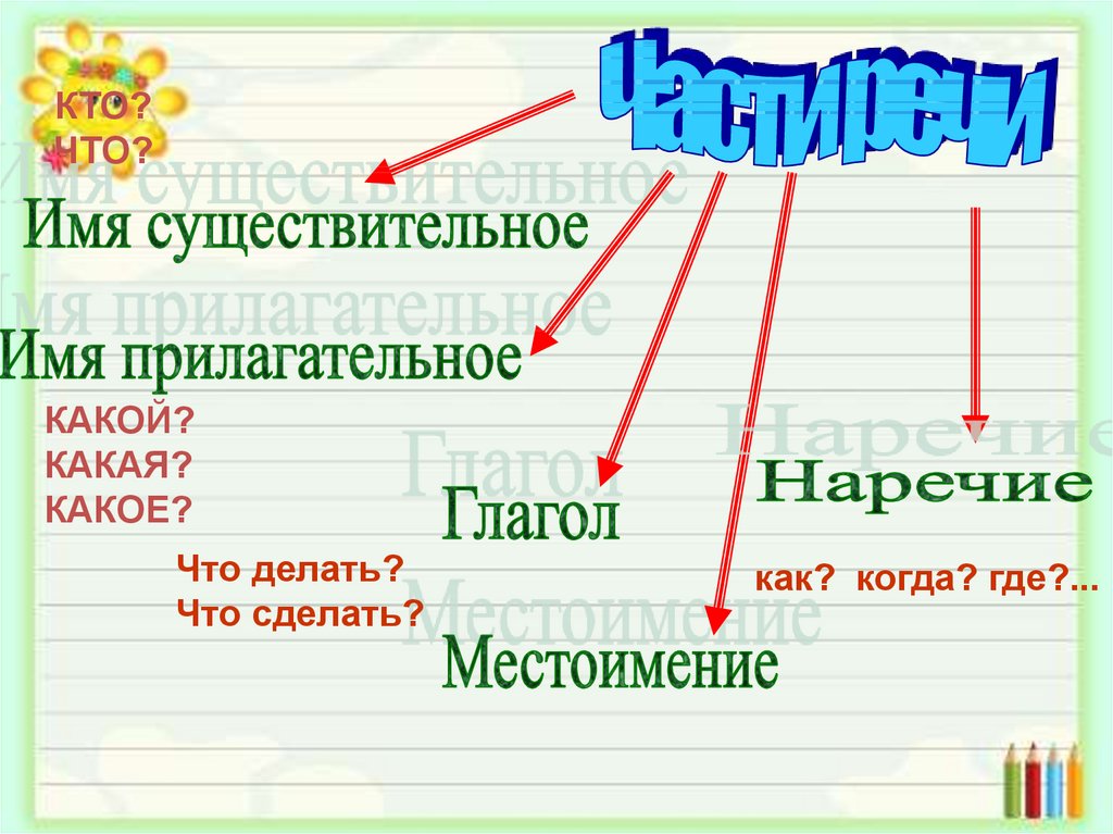 Части речи обобщение 2 класс русский язык