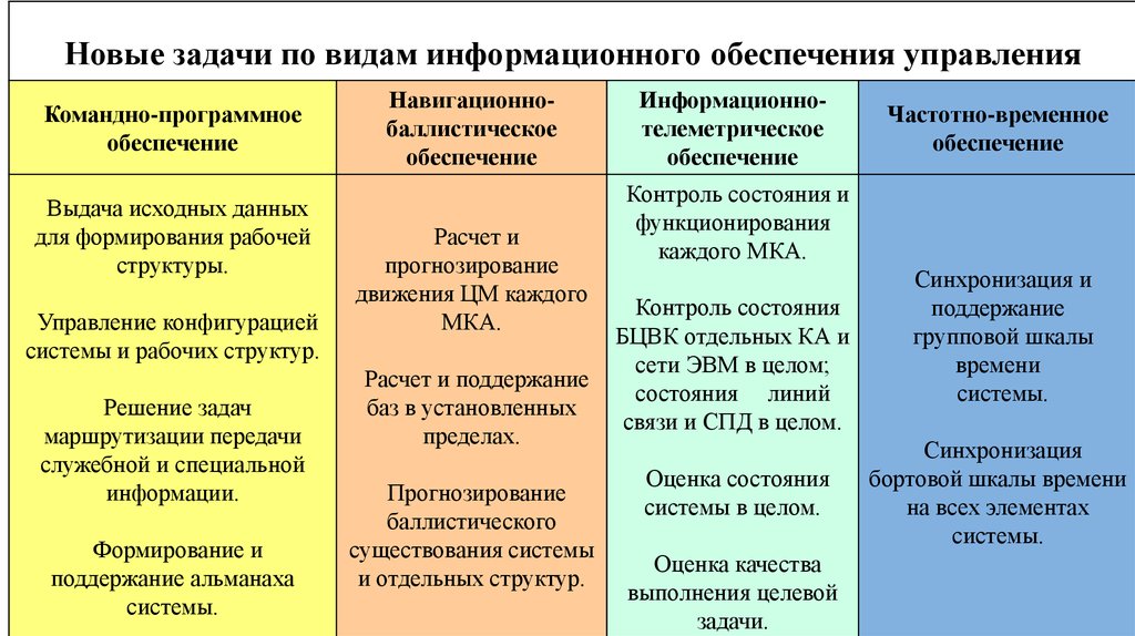 Особенности управления группой. Управление орбитальными группировками. Особенности управления в русском языке.