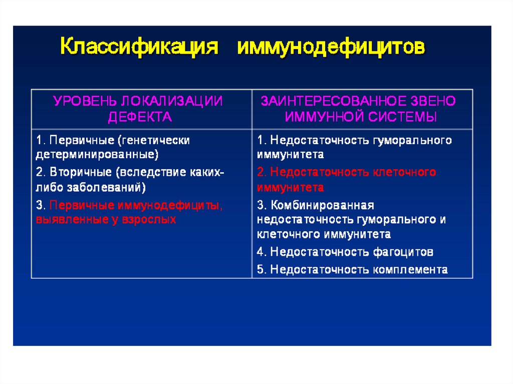 Вторичные иммунодефициты иммунология презентация