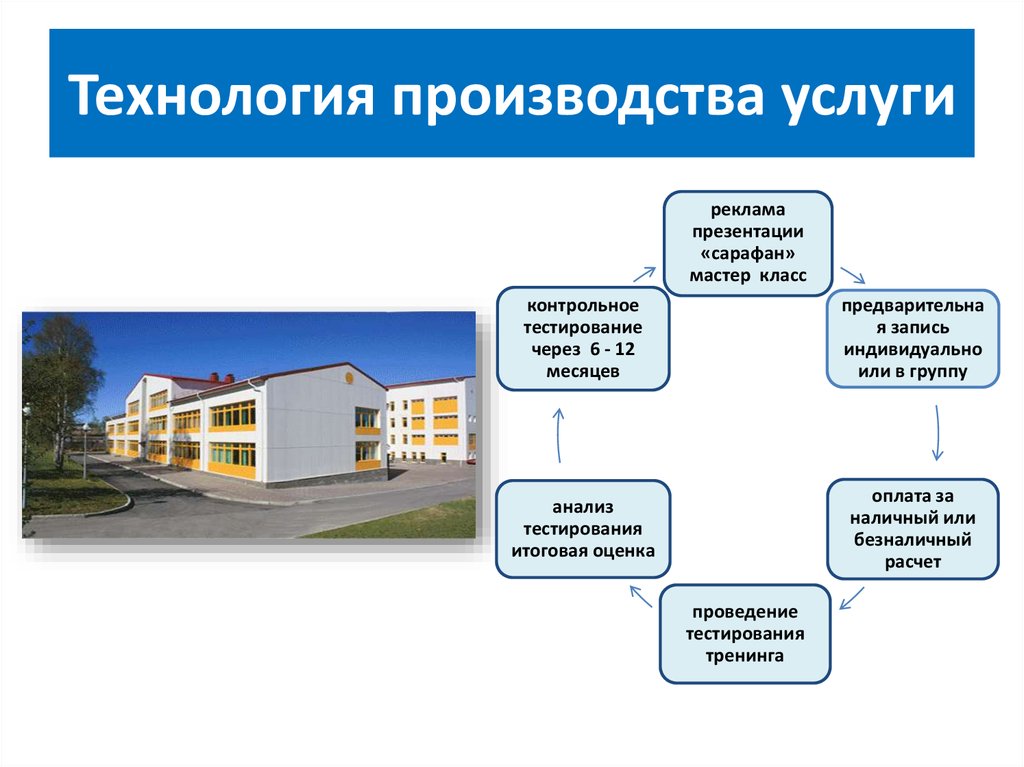 Какие услуги производит. Технология производства услуг. Технология оказания услуг. Презентация услуг. Технология предоставления услуг.