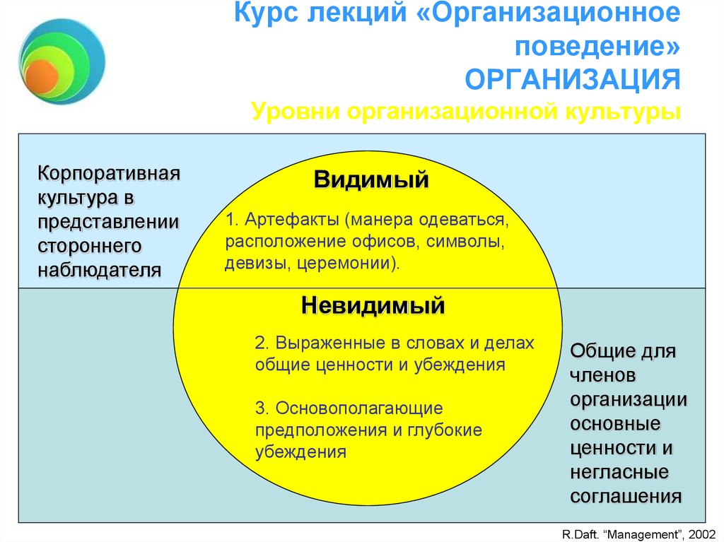 Внутренняя организация поведения. Уровни организационной культуры. Уровни организационного поведения. Организационная культура и организационное поведение. Организационная культура: видимые и невидимые компоненты.