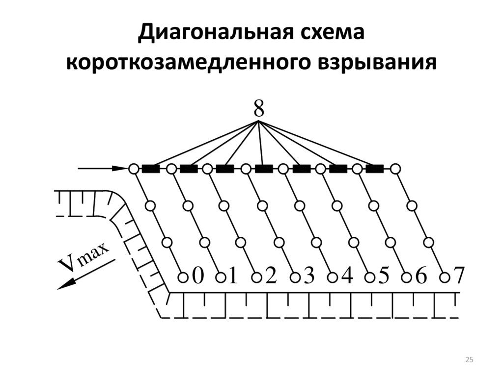 Волновая схема взрывания