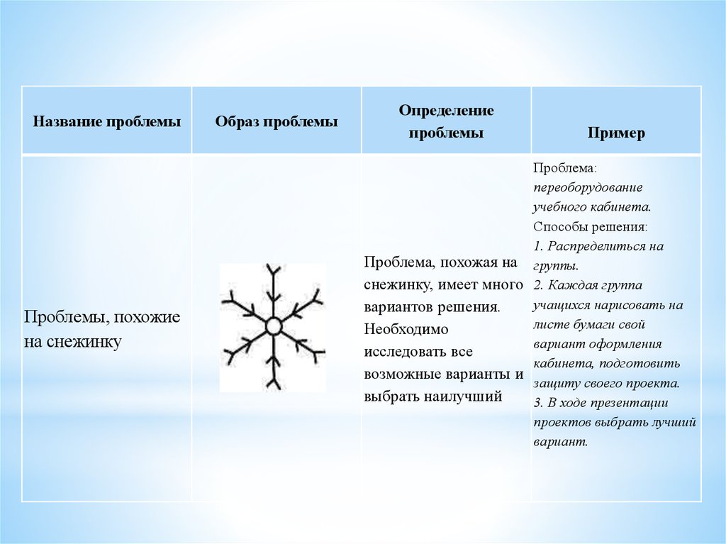 Название проблемы. Проблема похожая на снежинку. Проблемы похожие на снежинку примеры. Наименование проблемы.