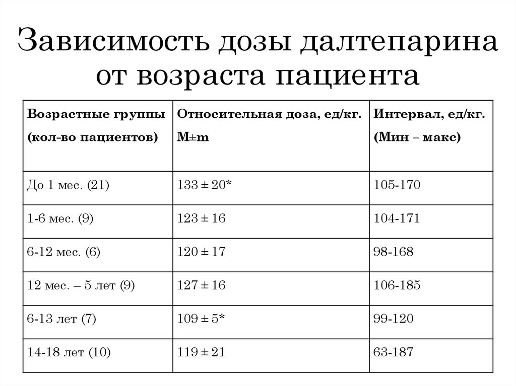 Зависимость возраста. Дозировка зависимость от возраста. Расчет доз в зависимости от возраста больного. Таблица доз для ребенка в зависимости от возраста. Изменение дозы в зависимости от возраста.