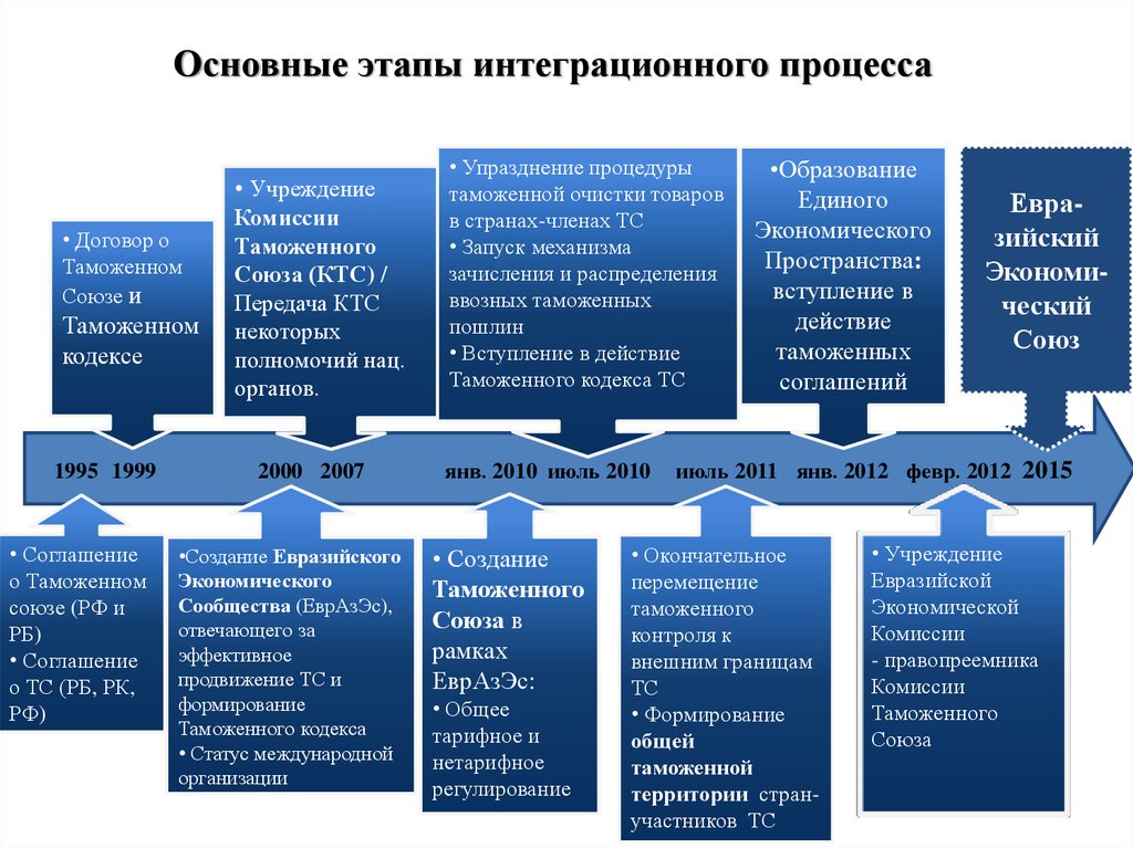 Процесс интеграции и унификации. «Основные этапы евроинтеграционного процесса. Основные процессы интеграционные. Этапы формирования интеграционных процессов. Стадии мировой экономической интеграции.