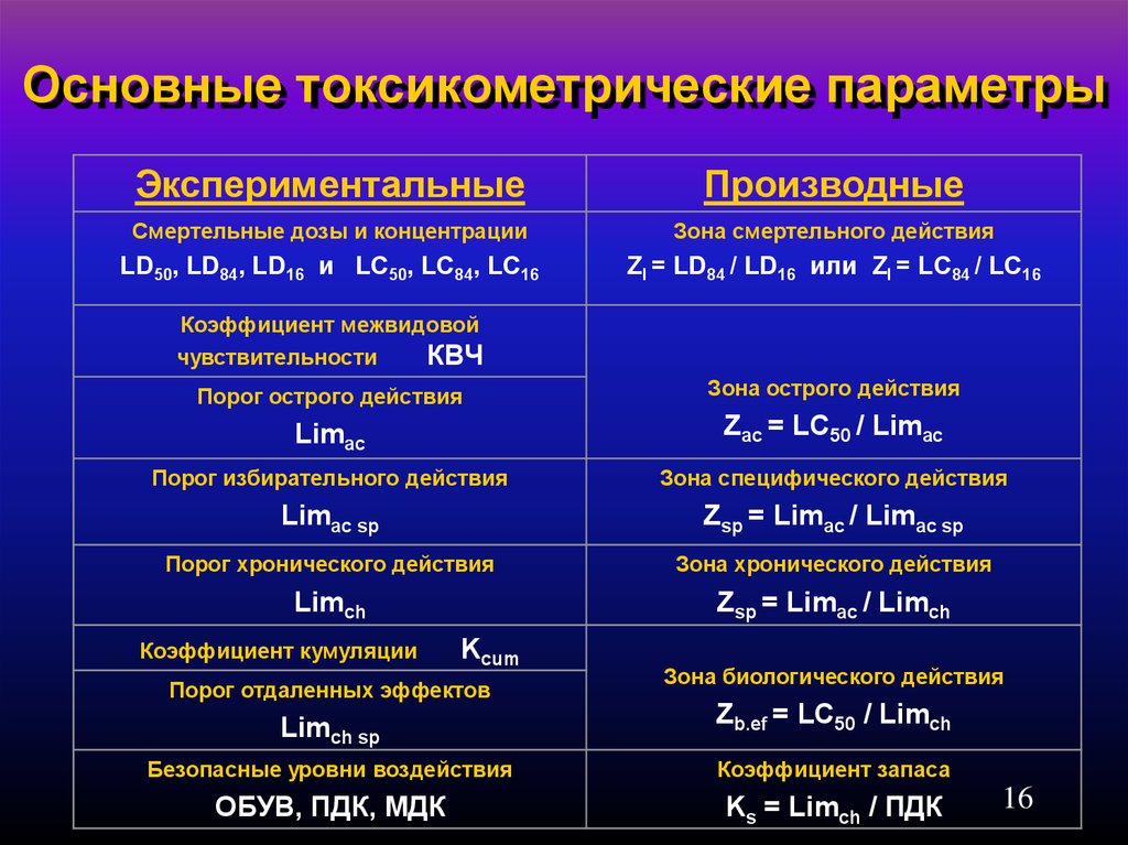 Параметры основы. Первичные параметры токсикометрии. Токсикометрия основные параметры токсикометрии. Параметры токсикометрии вредных веществ. Параметры токсикометрии промышленных ядов.