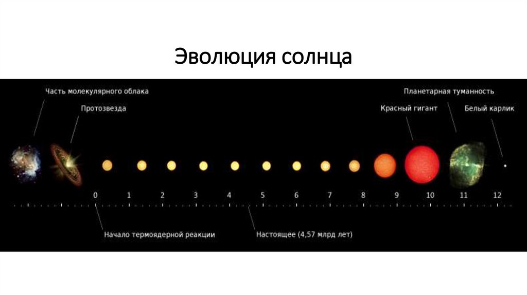 Строение излучение и эволюция солнца и звезд презентация