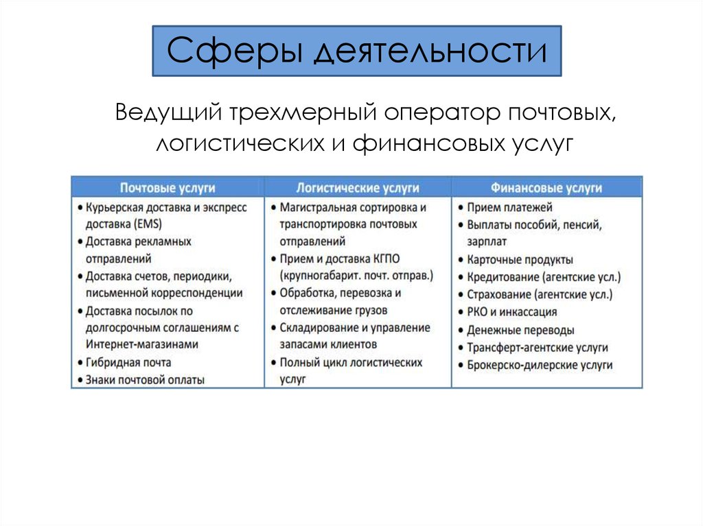 Анализ ао. SWOT почта России. Сфера функционирования. 4 Сферы деятельности. Пест анализ почта России.