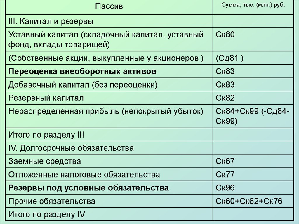 Уставный капитал это пассив. Капитал и резервы счета бухгалтерского учета. Пассив капитал и резервы. III. Капитал и резервы. Капитал и резервы статьи.