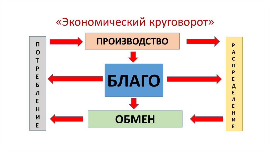 Схема экономического круговорота