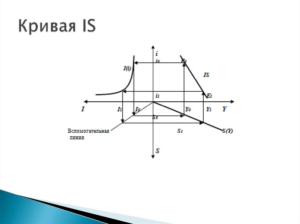 Построение кривой