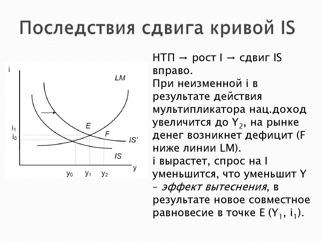 Предложение сдвинулась вправо. Сдвиг Кривой is. Кривая is LM. Модель is-LM. Вывод Кривой LM.