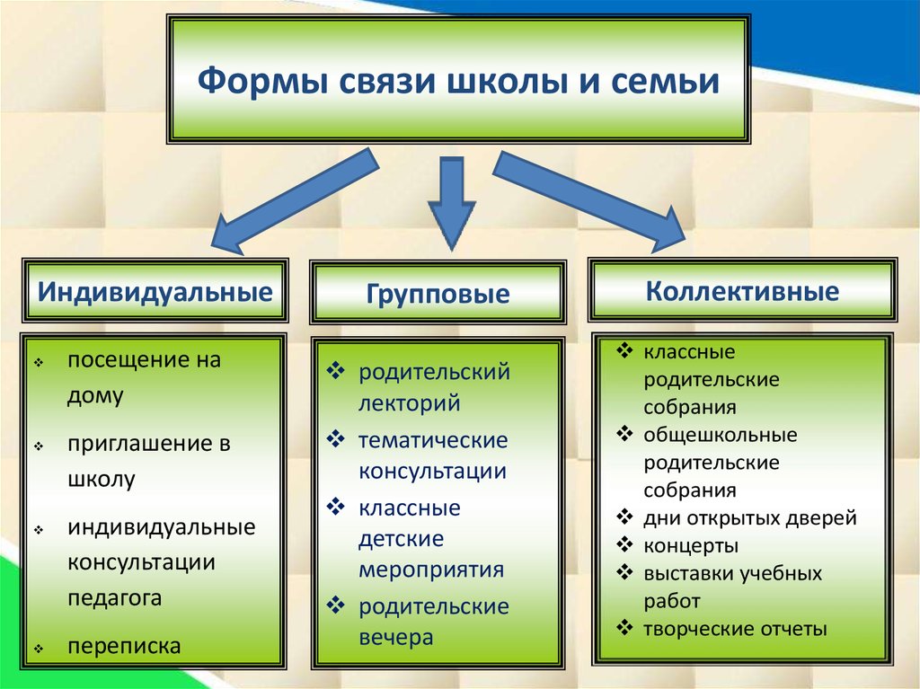 Методики работы с семьей. Методы и формы взаимодействия школы с семьей. Индивидуальные и групповые формы работы. Формы связи школы и семьи. Коллективные формы работы школы с семьей.