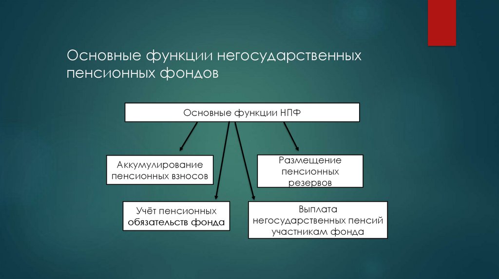 Негосударственный пенсионный фонд презентация