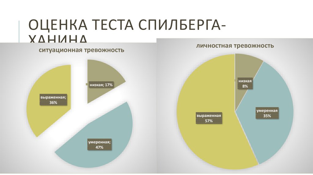 Оцениваете теста. Методика Спилберга. Спилберг тревожность. Тест Спилберга. Уровни тревожности по Спилбергу.