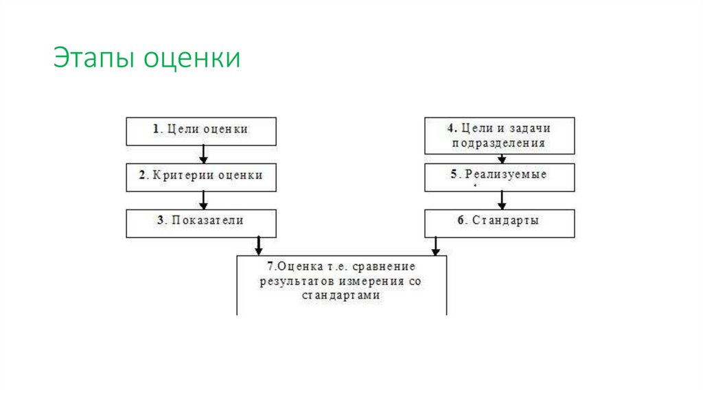 Этапы оценки. Стадия оценки. Оценка этапа руководителем. Этапность оценки.