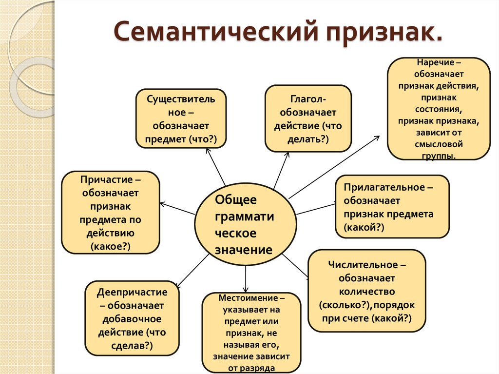 Признаки фрагмент. Семантические признаки частей речи. Семантические признаки наречия. Семантические признаки прилагательного. Смысловые признаки.