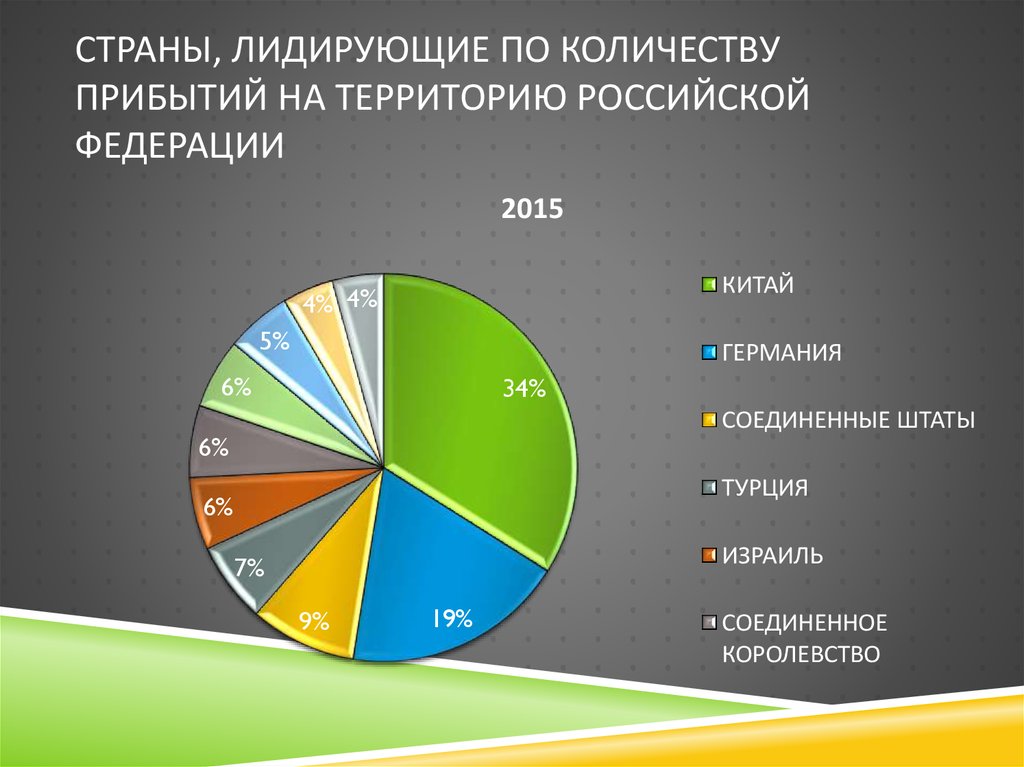 Страны, лидирующие по количеству прибытий на территорию Российской Федерации