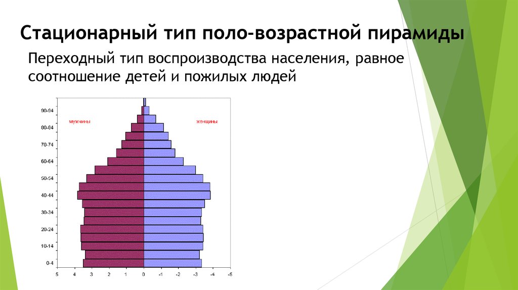 О чем информируют сужения на диаграмме половозрастная пирамида