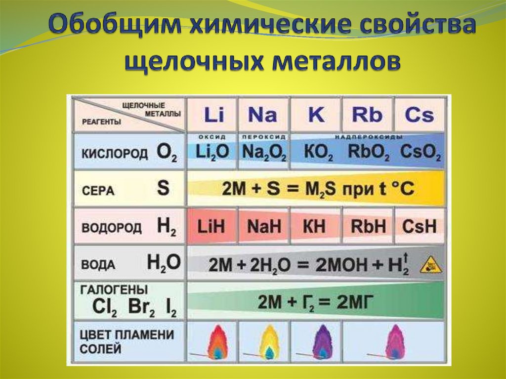 Химические свойства элементов 1 и 2 групп. Химические свойства щелочных металлов кратко. Химические свойства щелочных металлов таблица. Характеристика щелочных металлов таблица. Химические свойства щелочных металлов схема.