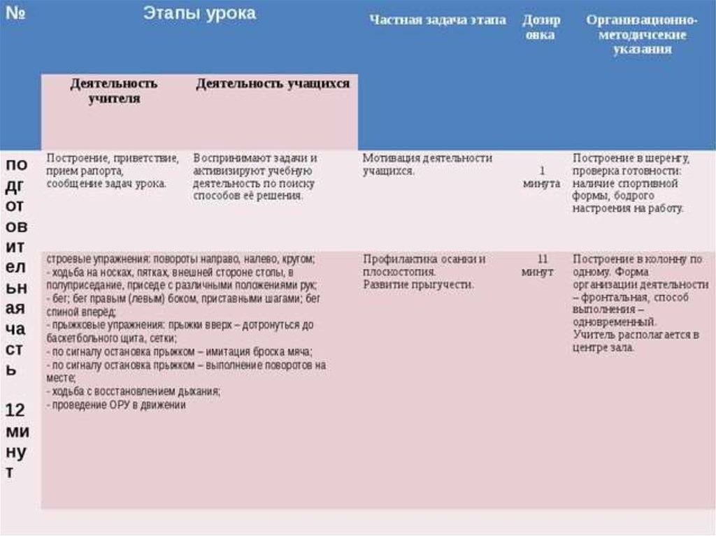 Технологическая карта урока по баскетболу