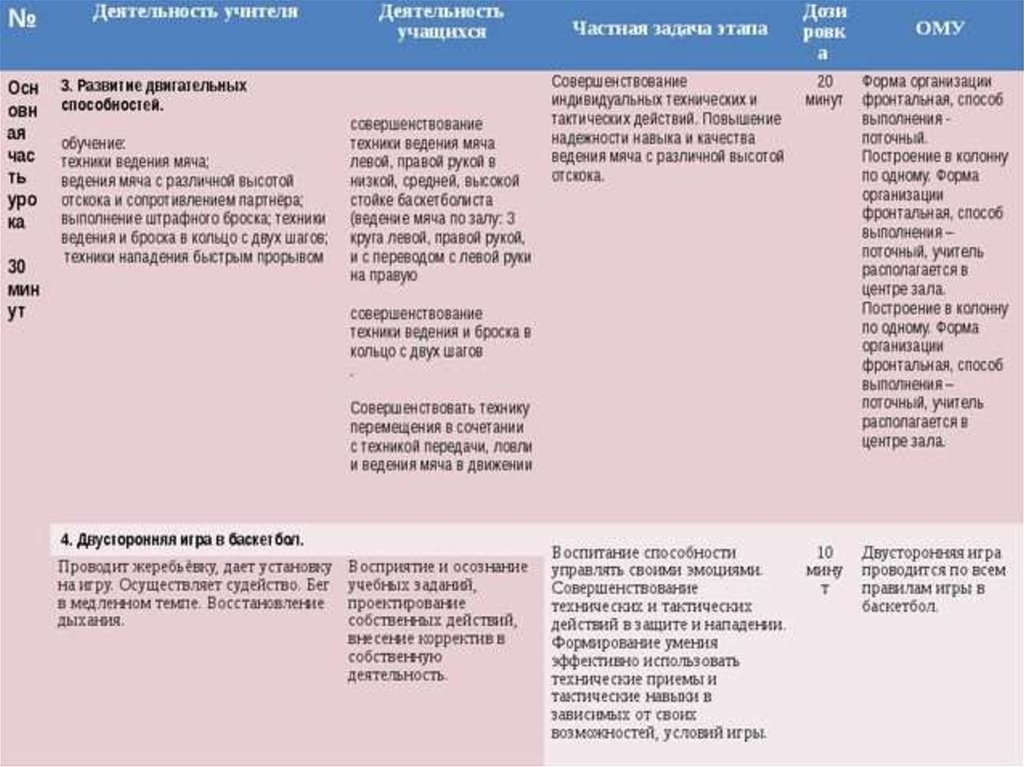 Технологическая карта урока по баскетболу