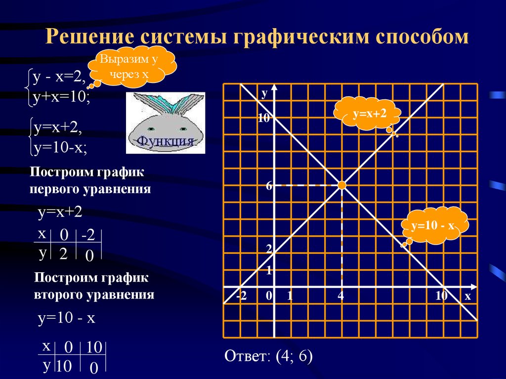 Графический способ решения систем уравнений презентация