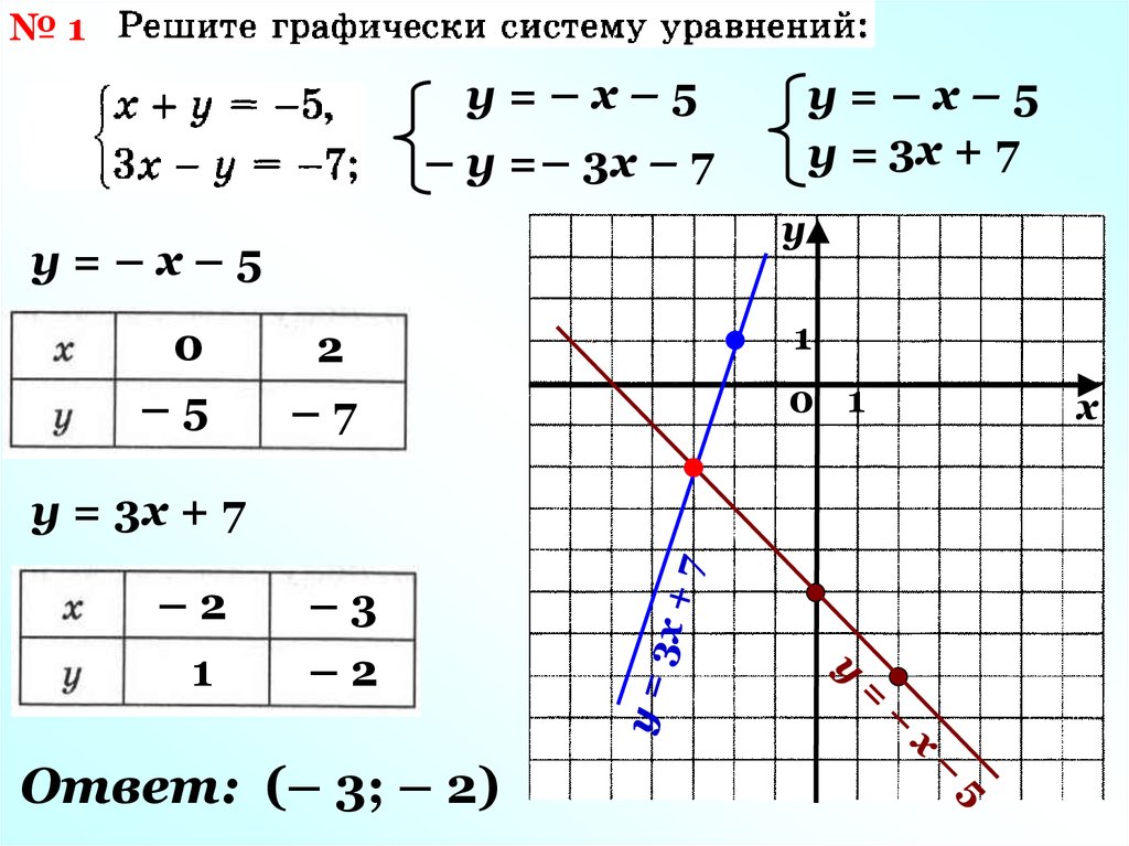 Запишите систему линейных уравнений с двумя переменными графики которых изображены на рисунке