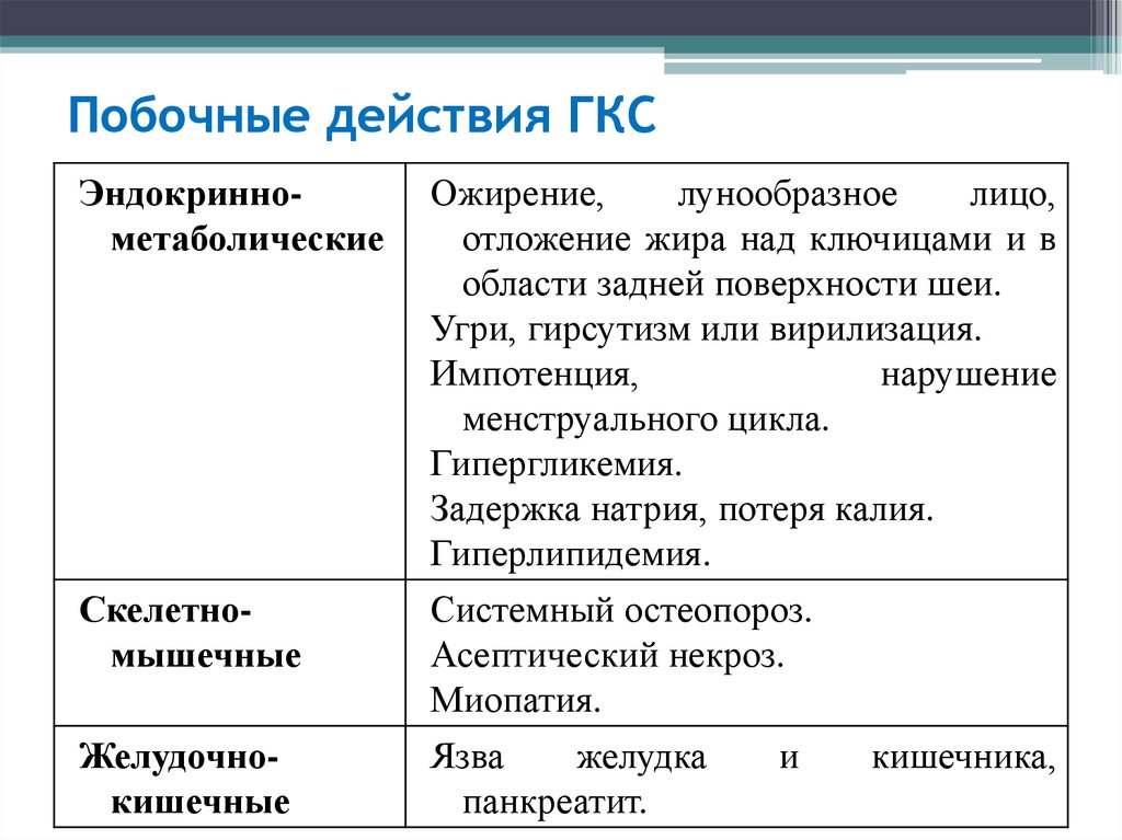 Осложнения гкс. Побочные эффекты глюкокортикостероидов. Побочные действия ГКС. Побочные эффекты глюкокортикоидов системного действия. Прием ГКС побочные эффекты.