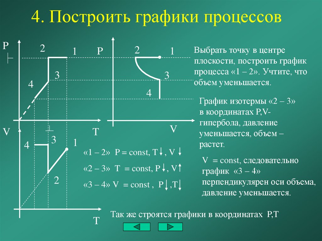 Диаграммы газовых законов