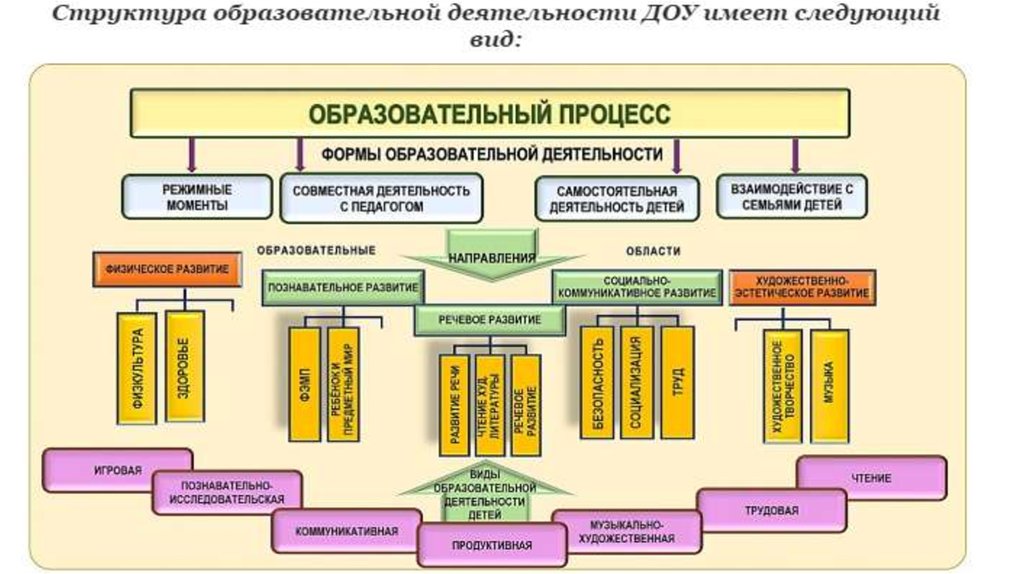 Структура управления доу в ворде