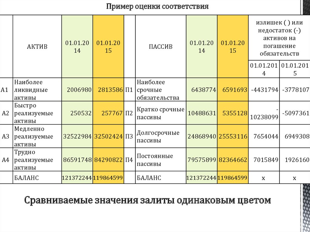 Финансовый анализ актив пассив. Платежный излишек недостаток активов. Платежный излишек недостаток активов и ликвидность баланса. Платежный излишек недостаток активов и ликвидность баланса формула. Платежный излишек или недостаток формула.