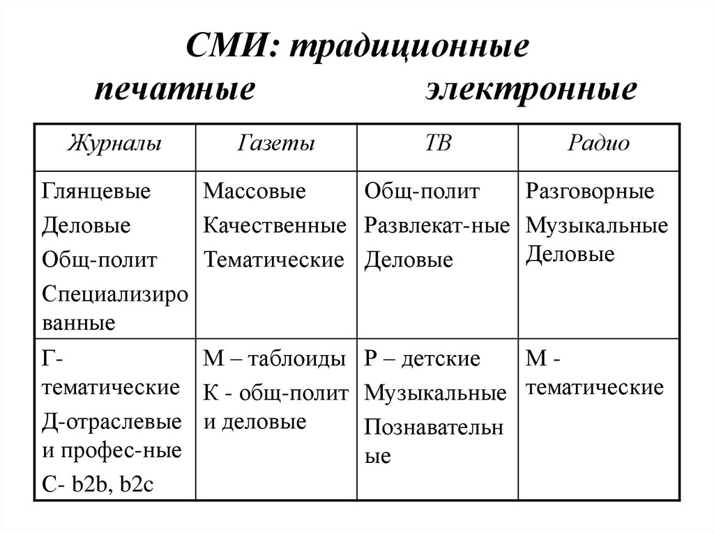 К средствам массовой информации относятся ответ. Электронные СМИ примеры. Таблица СМИ. Традиционные СМИ примеры. Структура электронных СМИ.