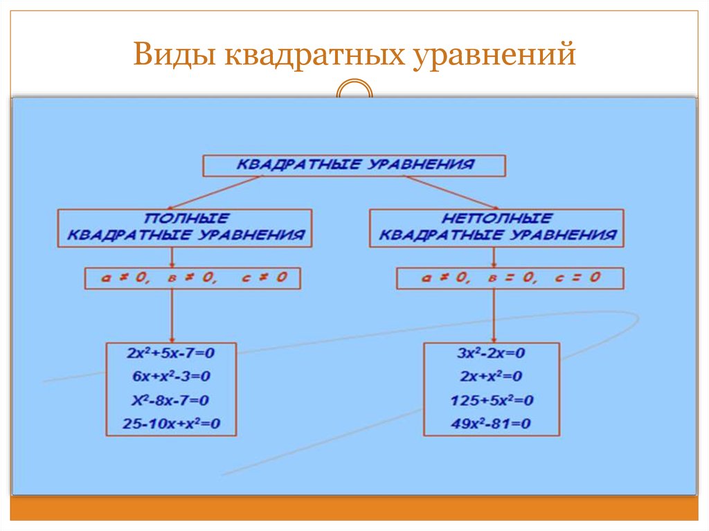 Проект нестандартные способы решения квадратных уравнений проект