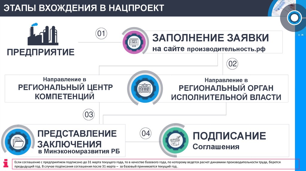 Производительность труда региональный проект