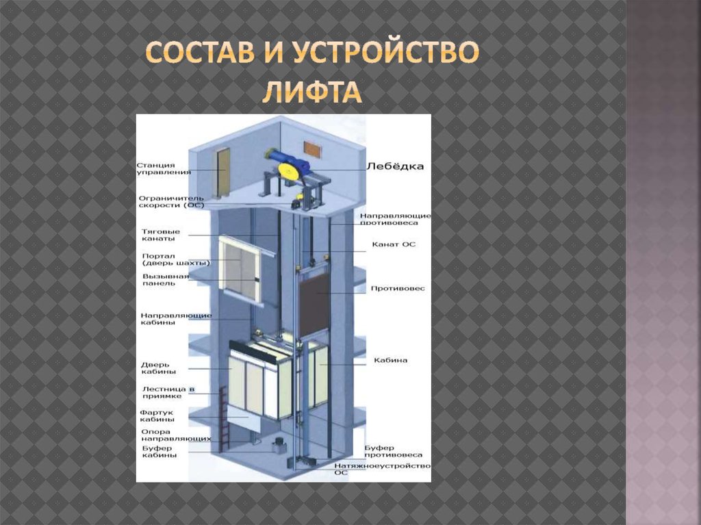 Устройство лифта. Строение лифта и Шахты. Строение лифта пассажирского и Шахты. Конструкция грузового лифта. Схема работы лифта.