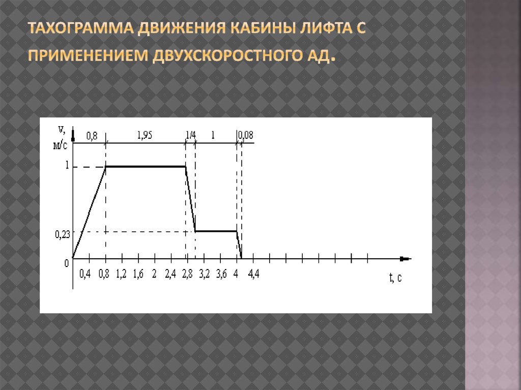 Диаграмма движения лифта