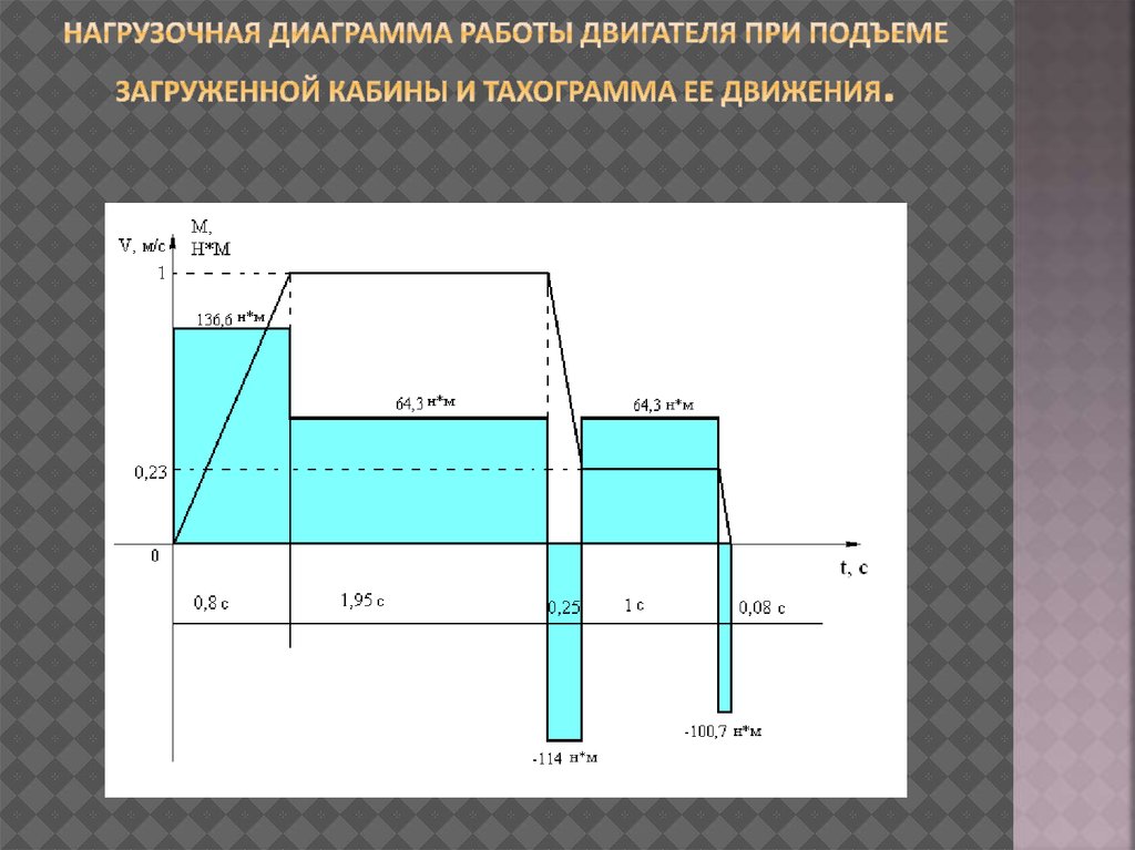 Диаграмма моментов для механизмов подъема