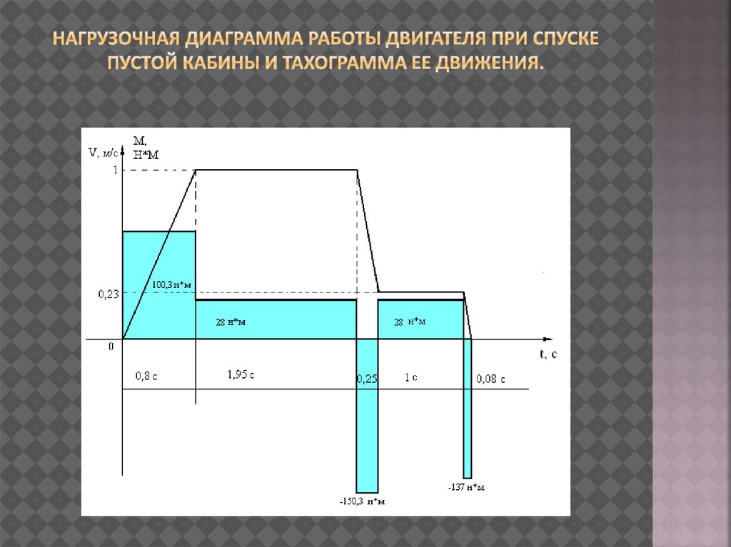 Нагрузочная диаграмма электропривода представляет собой зависимость нагрузки электропривода от