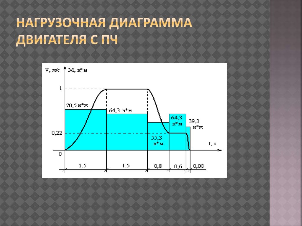 Нагрузочная диаграмма онлайн