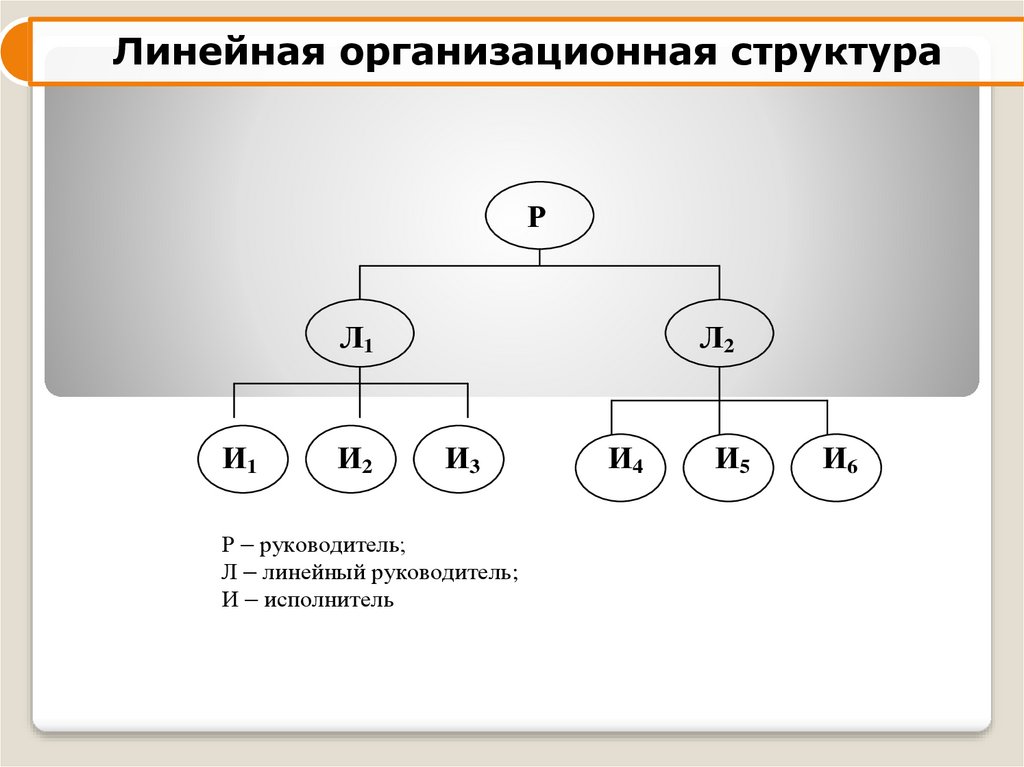 Линейная организационная структура управления персоналом