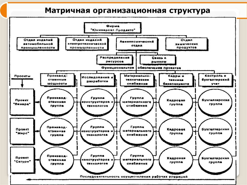 Организационная структура презентация