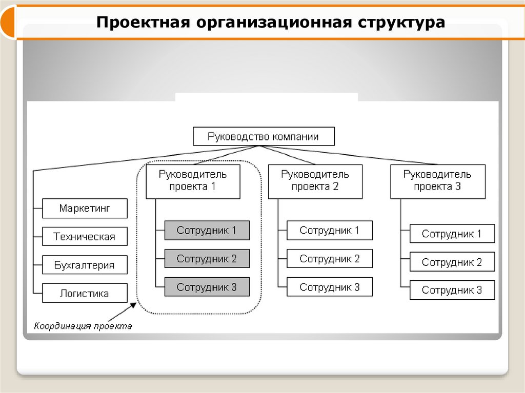 Типы организационных