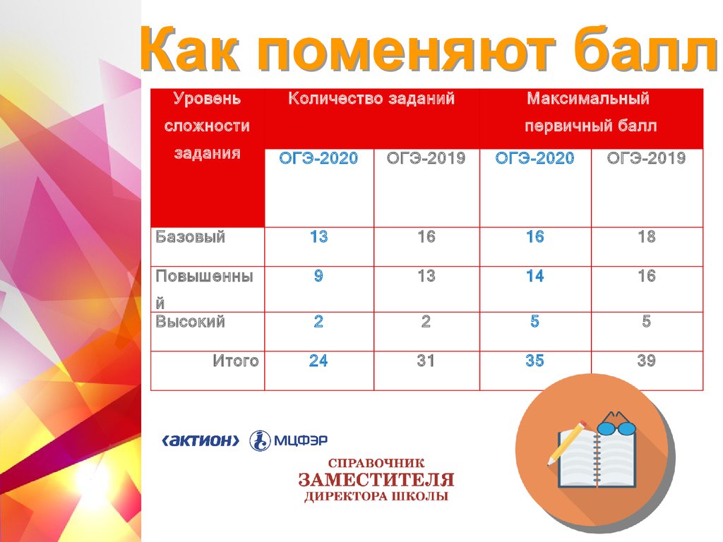 Варианты огэ 2020 обществознание. Критерии ОГЭ по обществознанию. Обществознание ОГЭ баллы. Уровни образования ОГЭ по обществознанию. Максимальный балл ОГЭ по обществознанию.