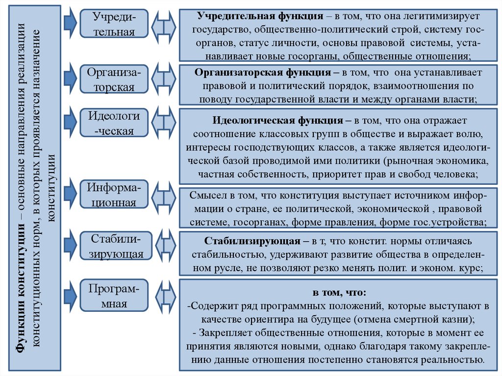 Функции конституции. Учредительная функция Конституции. Организаторская функция Конституции примеры. Организационная функция Конституции РФ. Организаторская функция Конституции РФ.