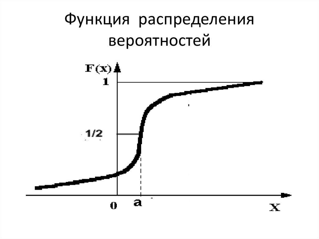 Нарисовать функцию распределения онлайн