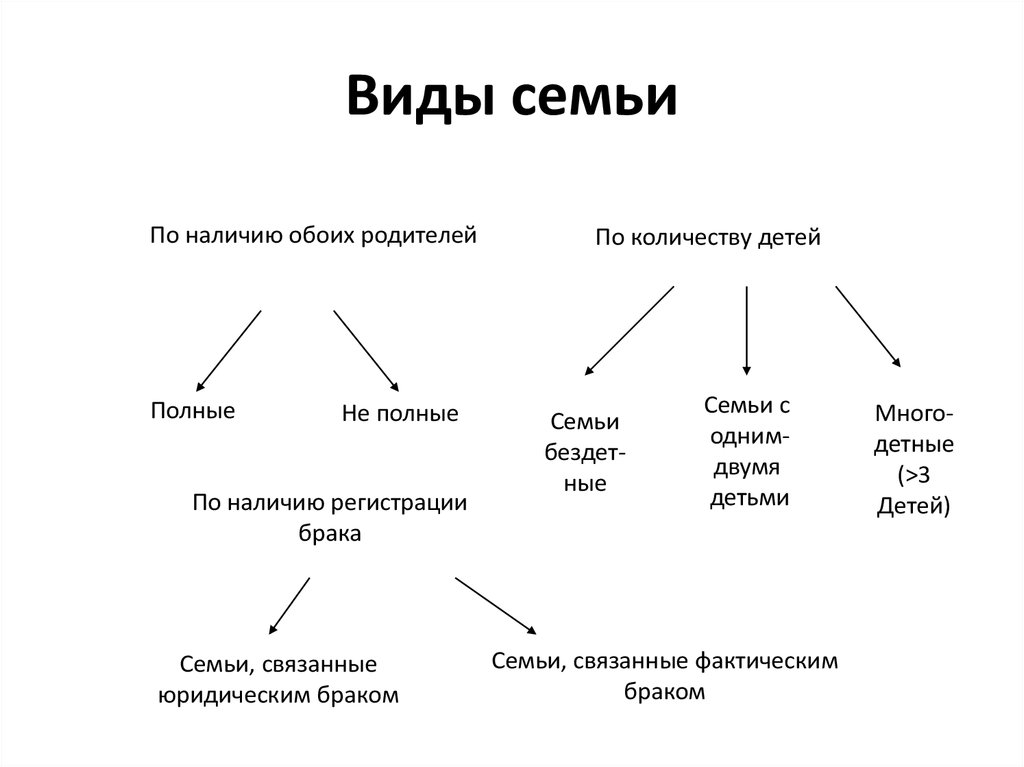 Какие виды семьи вам известны