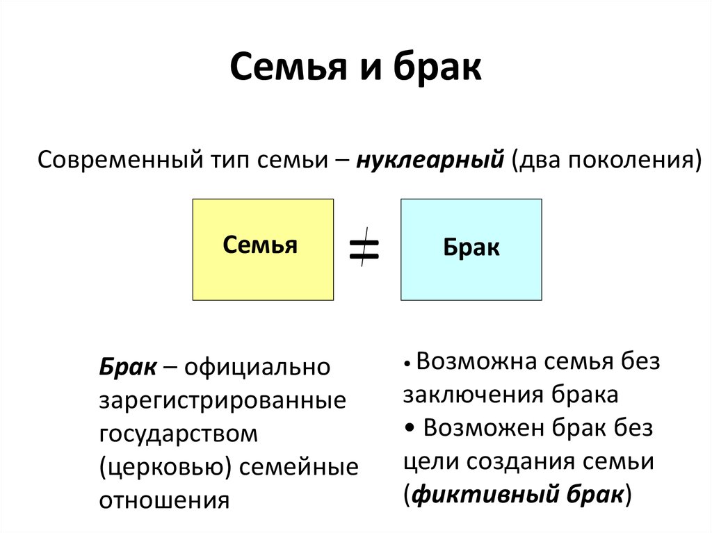 Современные виды браков. О браке и семье. Виды семьи и брака. Семья и брак современный Тип семьи. Нуклеарный Тип семьи.