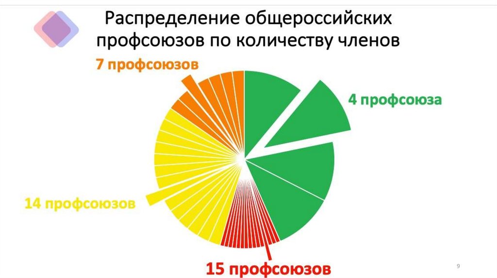 Возраст руководителей